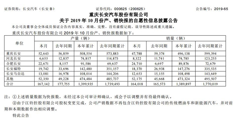 长安汽车公布10月产销 合资品牌仍疲软