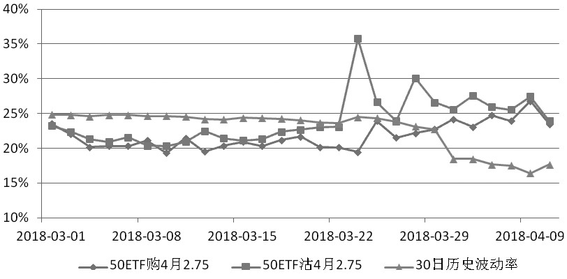 图为4月平值期权隐含波动率走势