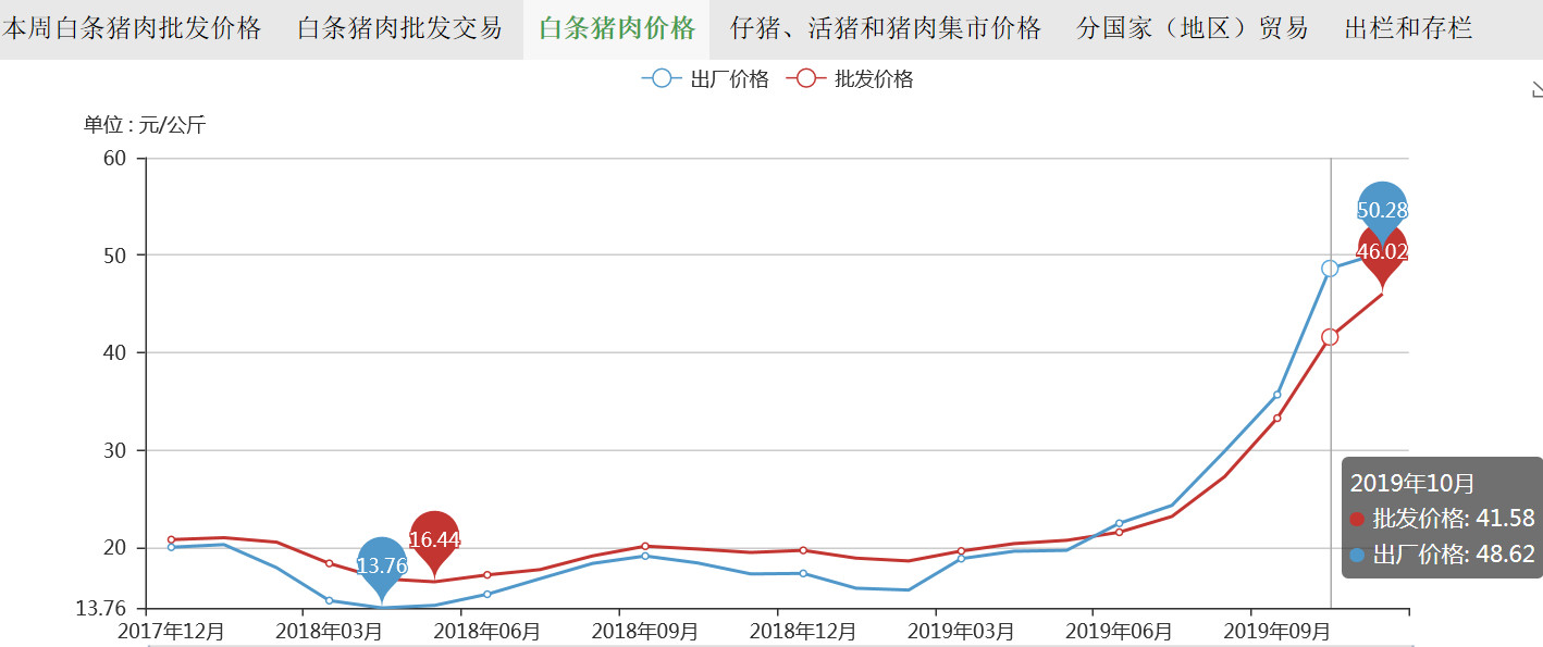 10月CPI同比涨幅或破3%猪肉价格近3个月来首回落