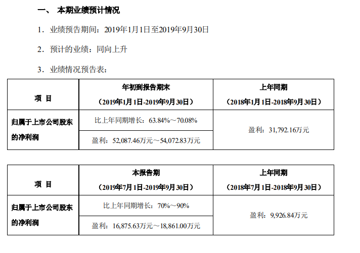 泰格医药前三季度净利润超5亿 同比增长63%至70%