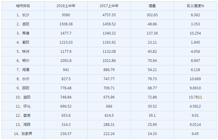 湖南各市上半年经济总量_湖南各市行政地图(3)