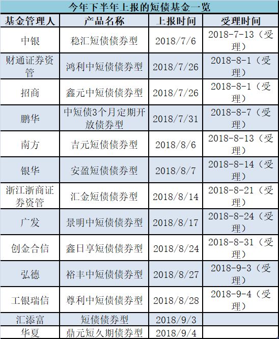 中短债基金站风口单只规模突破100亿 各大基金