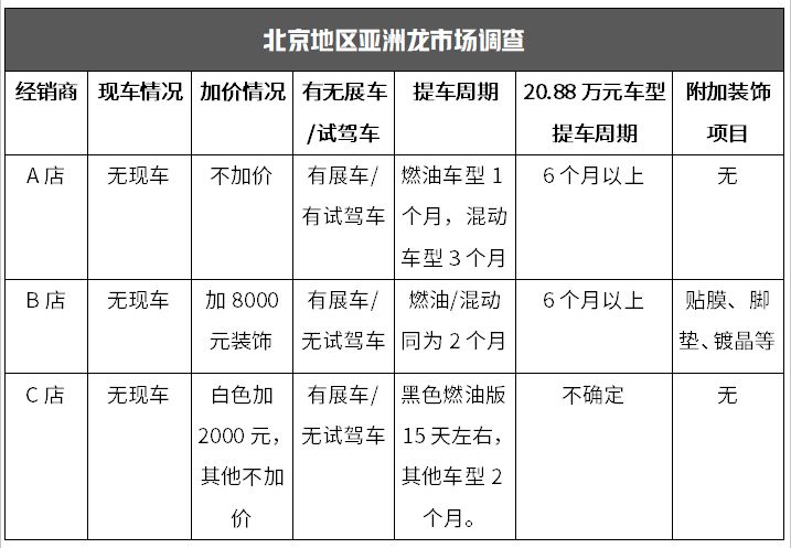 变相加价、排队提车……丰田这台旗舰车竟如此火爆!【调查】