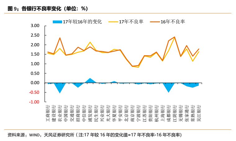 天风固收:吉林山东等省不良贷款余额和不良率