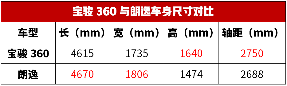 5.68万起，宝骏这台6座车又神了，8个月卖出10万多台！