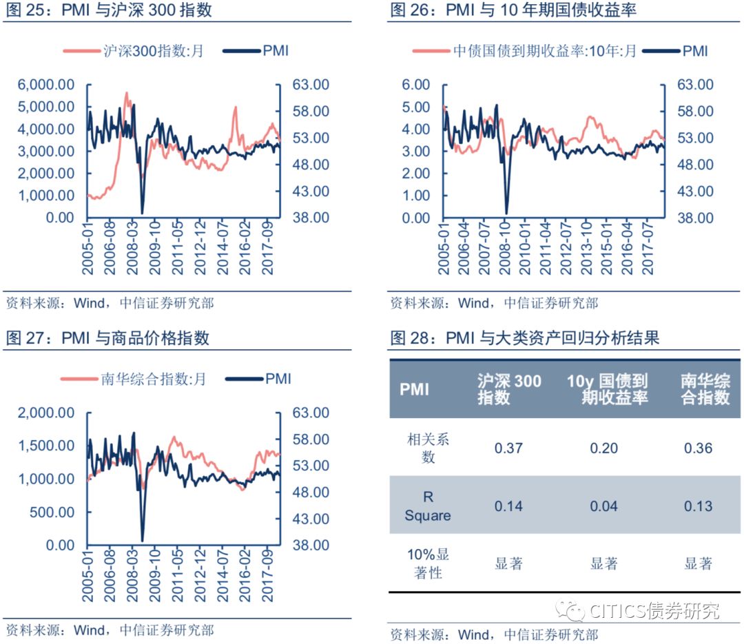 【大类资产配置周报】从量化的视角看宏观因素
