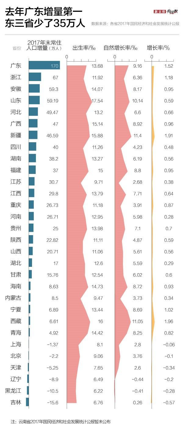 去年山东人生娃最多 但全国“人口红利”仍在缩水