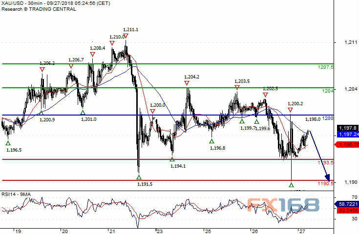 现货黄金30分钟图