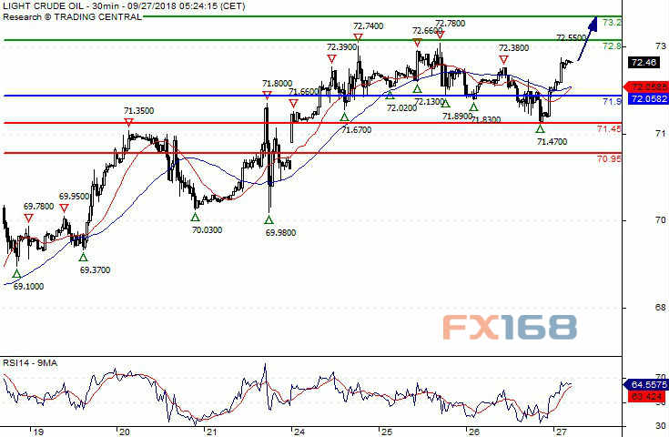 WTI原油30分钟图