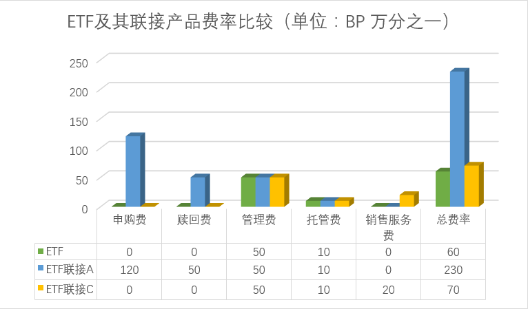 货比三家--ETF及其联接基金费率比较