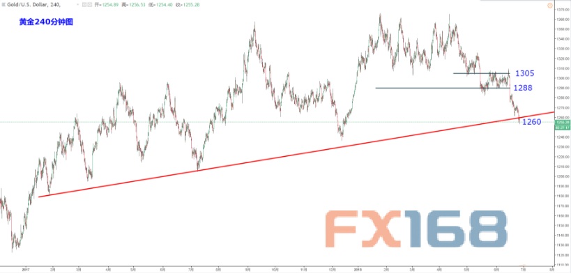 (现货黄金4H走势图 来源:FX168财经网、Dailyfx)