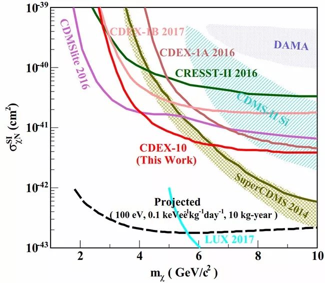 ▲CDEX-10实验装置与自旋无关暗物质排除曲线