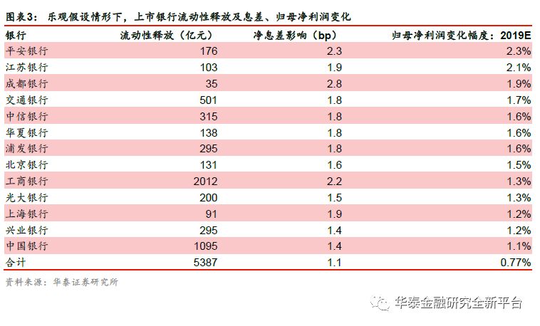 【华泰金融沈娟团队】普惠降准调口径,释放增