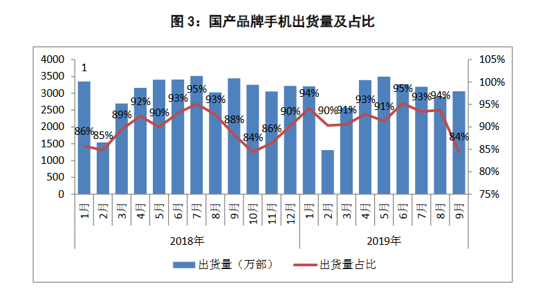 国产物牌脚机出货量及占比 中国疑通院