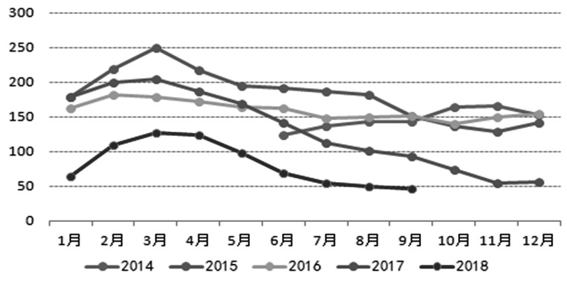 图为PTA社会库存走势（单位：万吨）
