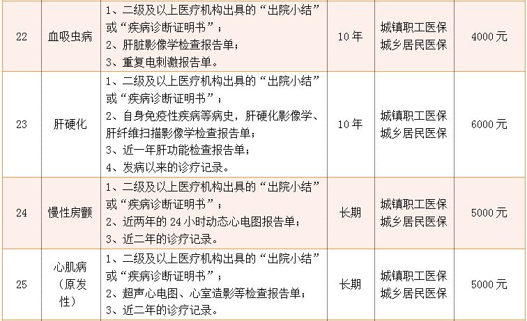 门诊特殊慢性病基本医疗保险如何申报?病种范