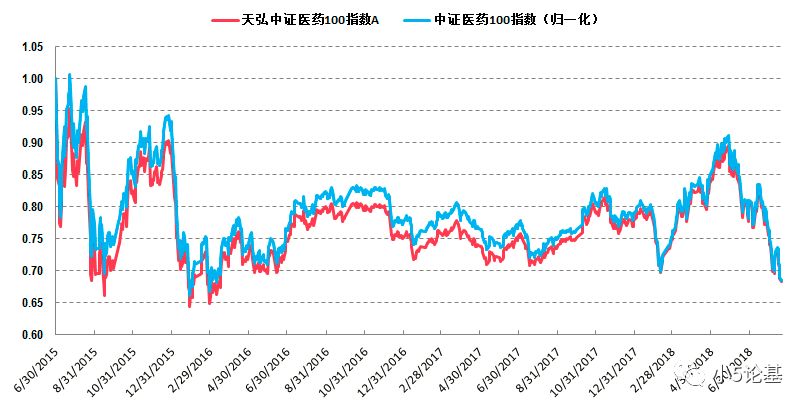 Fund Talk | 疫苗之王之后医药板块还能继续定投