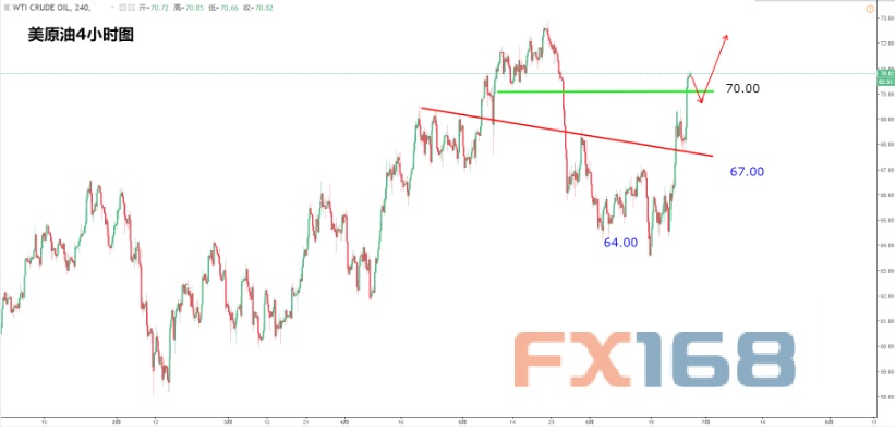 (美国原油4H走势图 来源:FX168财经网、Dailyfx)