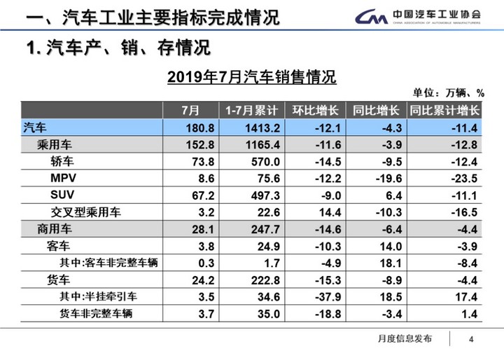 中汽协:补贴过渡期结束 7月新能源汽车销售8万辆 同比降低4.7%