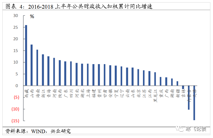 兴业证券:城投还在危险期 区域风险要搞清