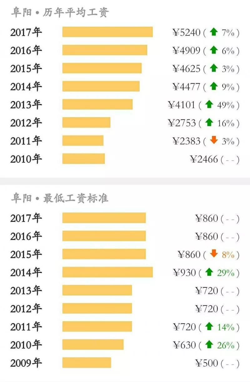 阜阳2018年最新平均工资又涨了!5240元!直追