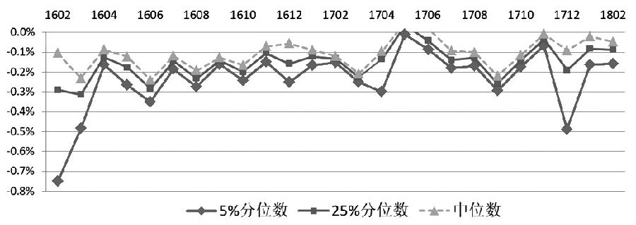  图为行权日最后一小时贴水分布情况