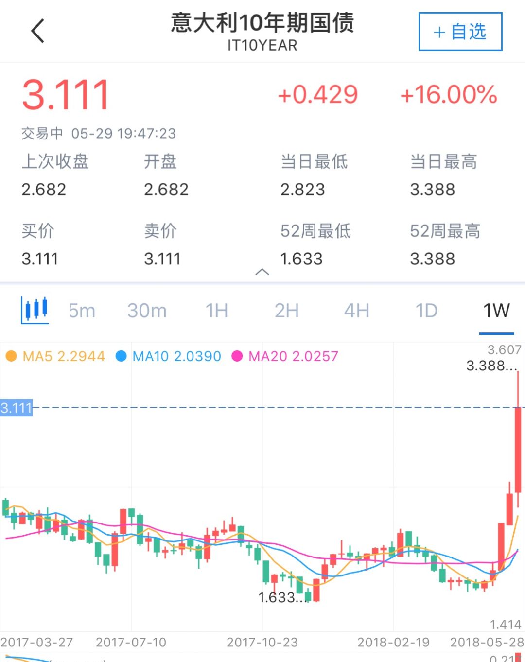 国债崩盘股市暴跌 意大利危机爆发恐慌情绪笼