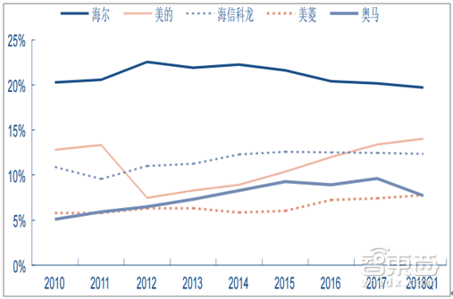 （2010~2018年Q1我国冰箱行业市占率）