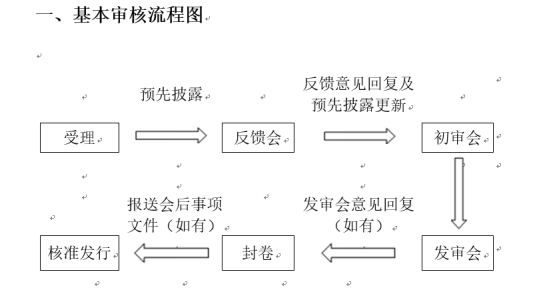 证监会发行监管部IPO审核工作流程图