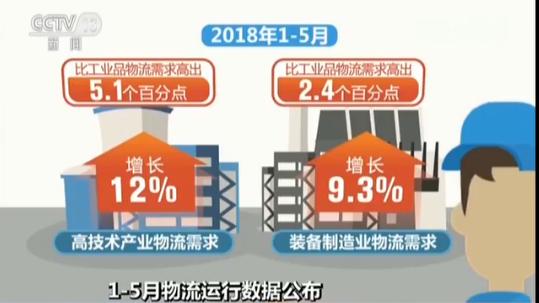 5月全国社会物流总额同比增长7.1% 物流需求增势平稳 结构在优化