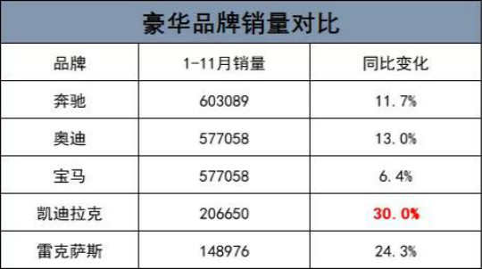 二线豪车逆市爆发，凯迪拉克销量增速达30%超过BBA