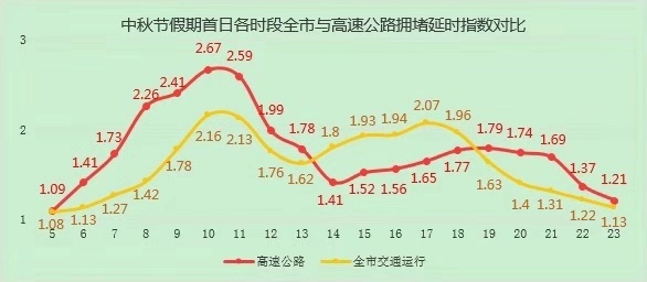 中秋节假期首日各时段全市与高速公路拥堵延时指数对比。图源/北京交警