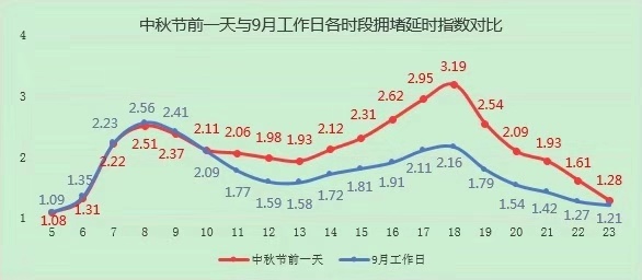 中秋节前一天与9月工作日各时段拥堵延时指数对比。图源/北京交警