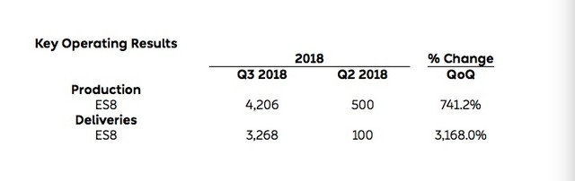 蔚来Q3财报:收入亏损双增,是喜是忧?
