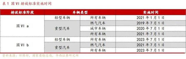 连续涨停之后 “国六排放”概念股还能追吗？