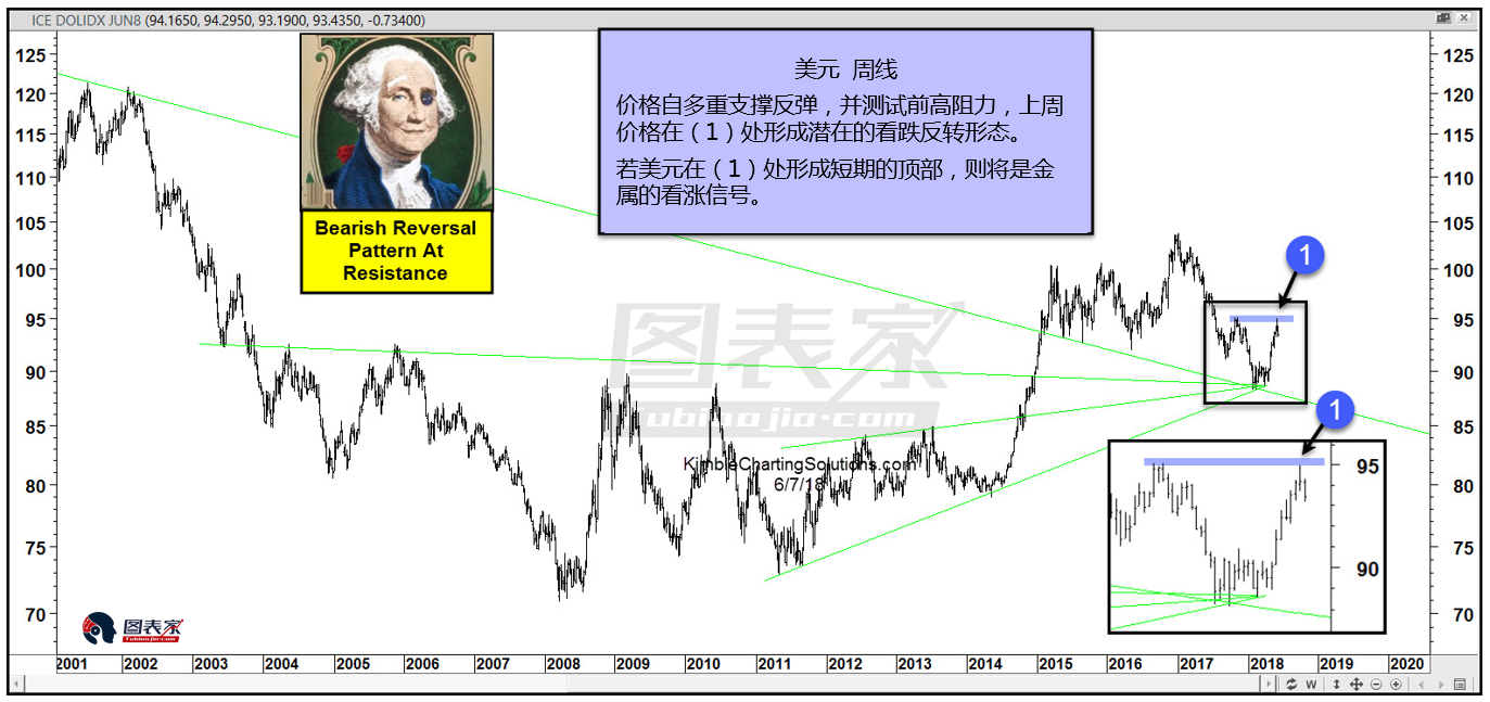 美元酝酿短期顶部,黄金白银或现上涨-图表家