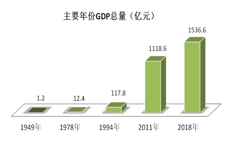 新中国成立以来gdp_新中国成立图片