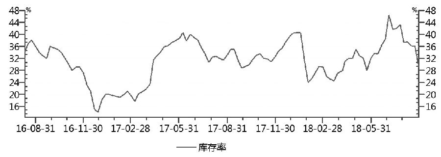 图为国内沥青库存率