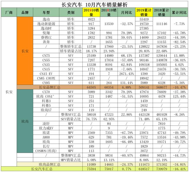 数据说话 一张表看清长安汽车各车型实销 销量实情掩盖不住了