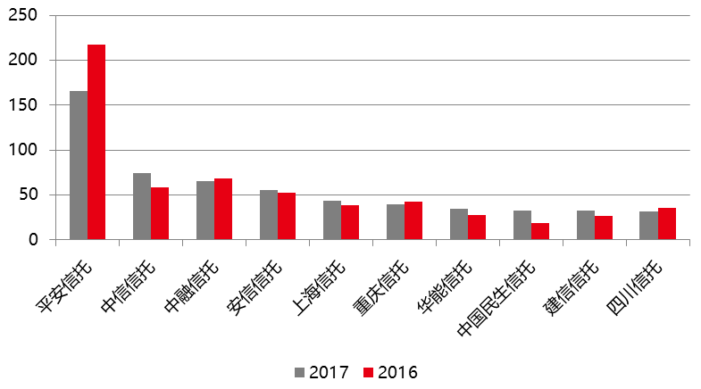 数据来源：信托公司年报