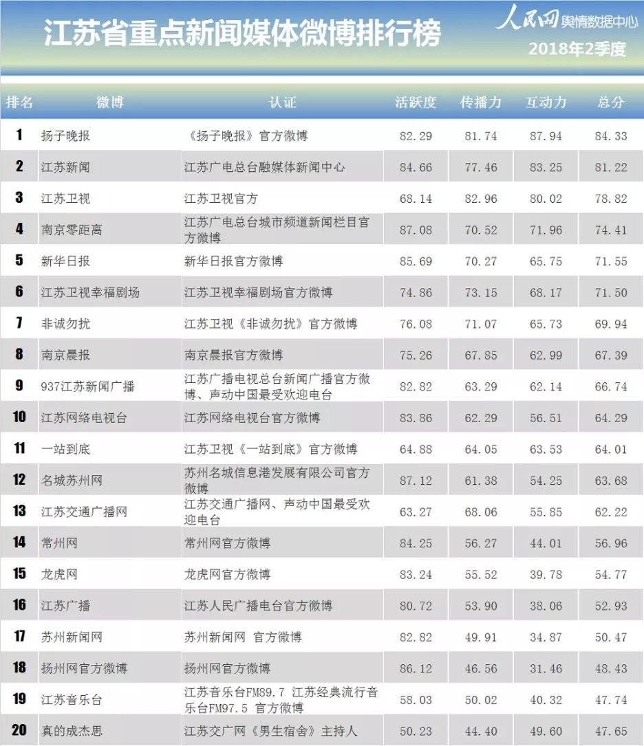 二季度江苏“两微”排行榜发布:@扬子晚报、“钱眼”分别蝉联江苏重点新闻媒体“双微”冠军