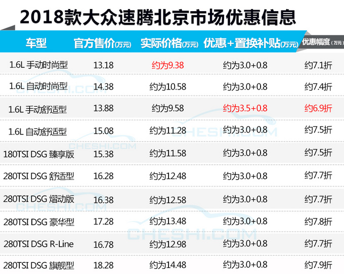 一汽-大众优惠调查 9万元买速腾，14万元买迈腾