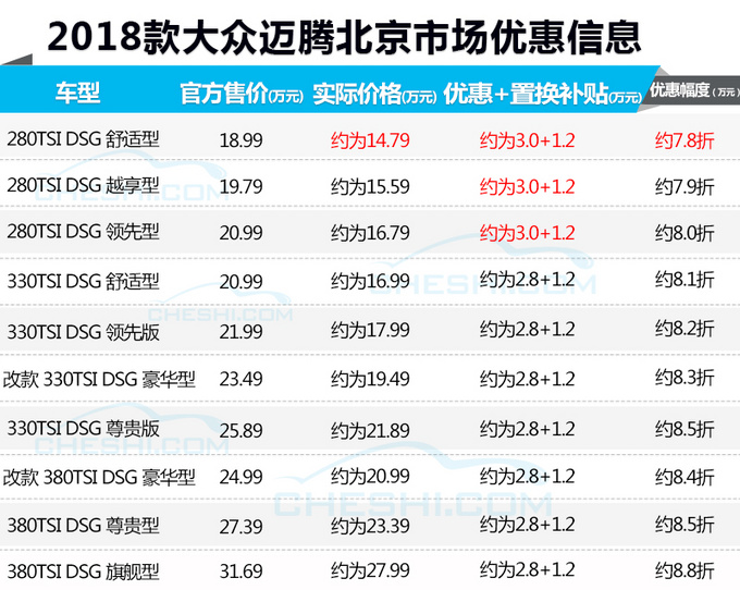 一汽-大众优惠调查 9万元买速腾，14万元买迈腾