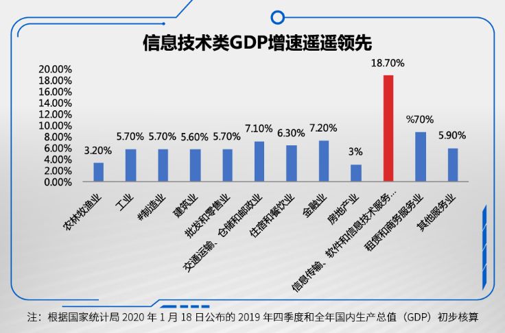 gdp和信息传输技术_国家统计局 三季度信息传输 软件和信息技术服务业GDP同比增长17.1(3)