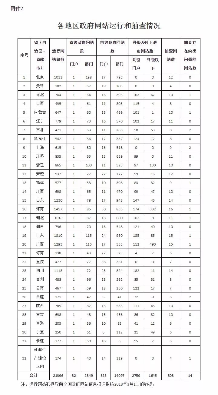 国办公布2018年第一季度全国政府网站抽查情