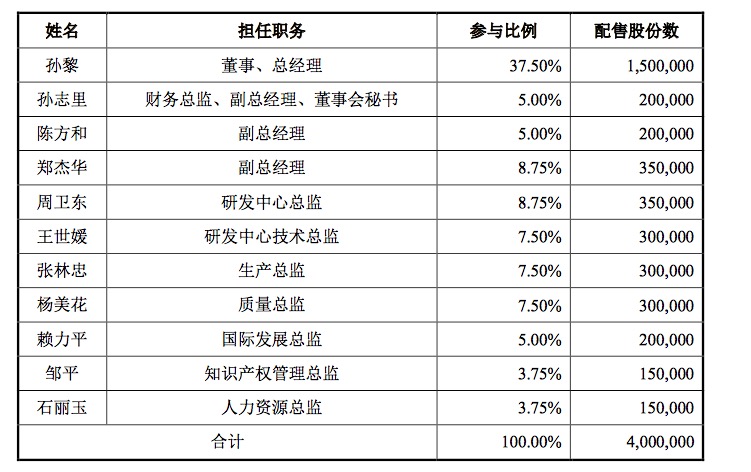 特宝生物高管拟参与配售情况。数据来源:招股书