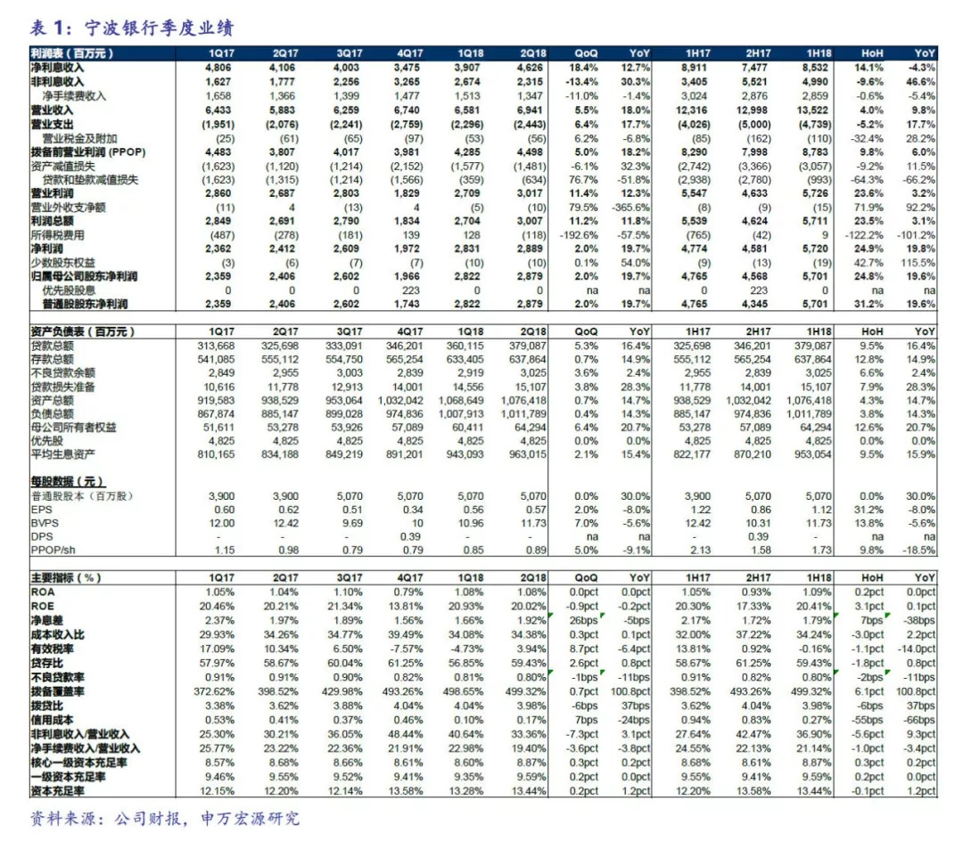 【申万宏源金融】宁波银行中报点评:最优资产