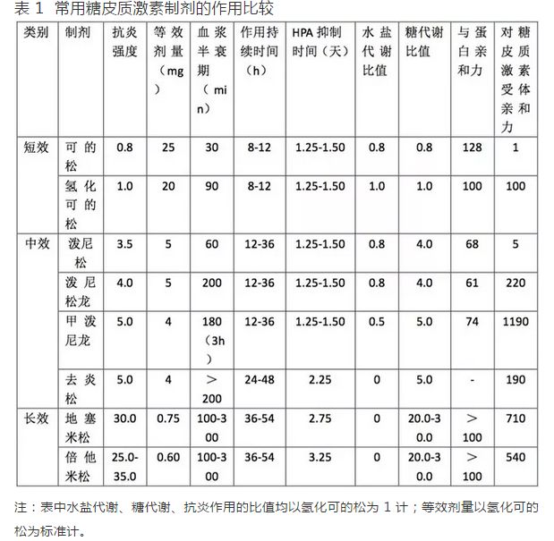 简单!三张表轻松搞定糖皮质激素剂量换算