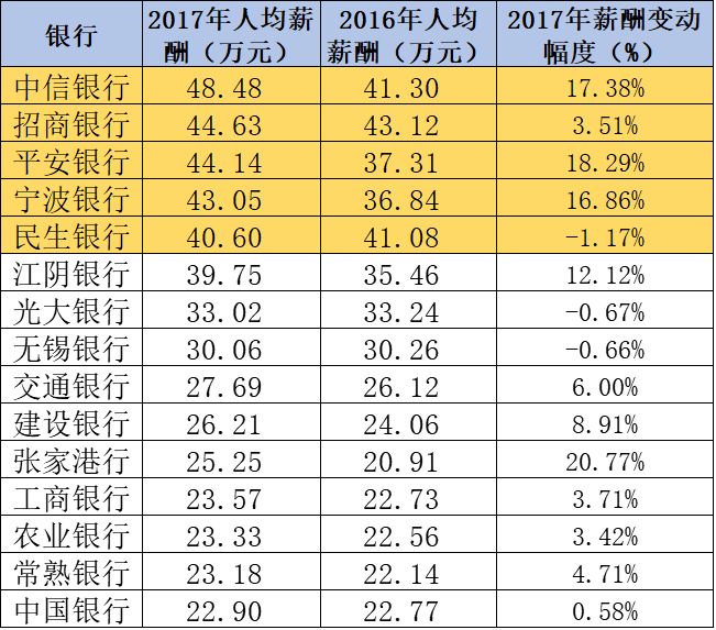 注：除中信银行为合并口径外，其余银行均为母公司口径