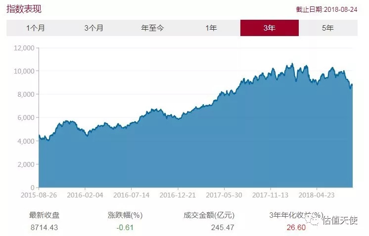 熊市看未来三十年指数定投方向